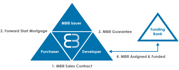 MBill - The Process